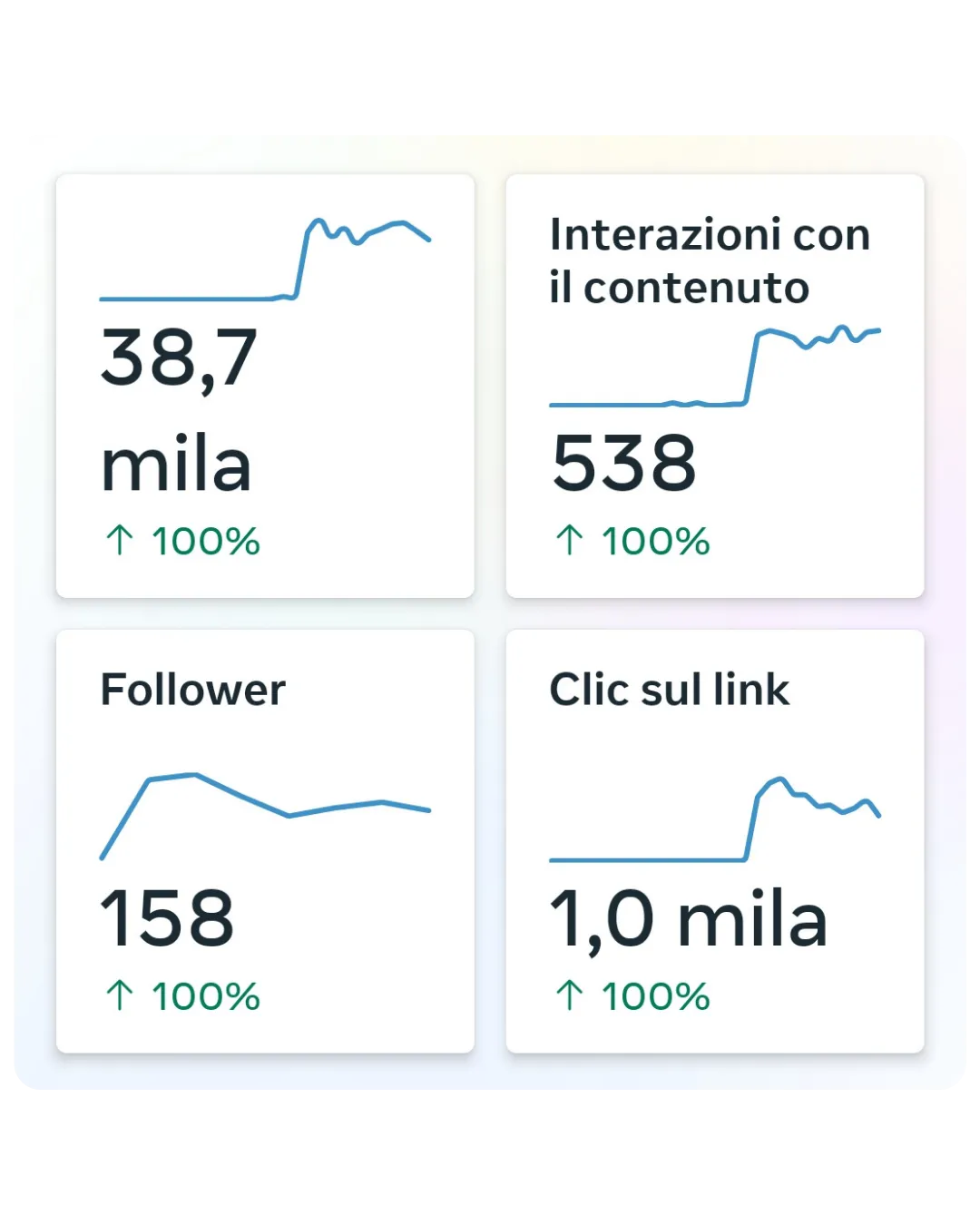 Screenshot metriche: 38,7 mila visualizzazioni, 538 interazioni, 158 follower, 1.000 clic sul link, tutti +100%
