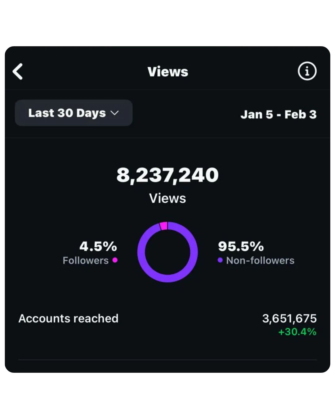 Screenshot Instagram: 8.237.240 visualizzazioni in 30 giorni, account raggiunti +30,4%