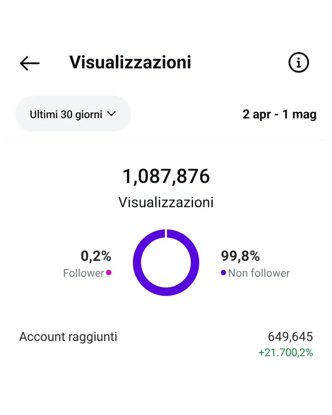 Screenshot Instagram: 1.087.876 visualizzazioni in 30 giorni, account raggiunti +21.700%